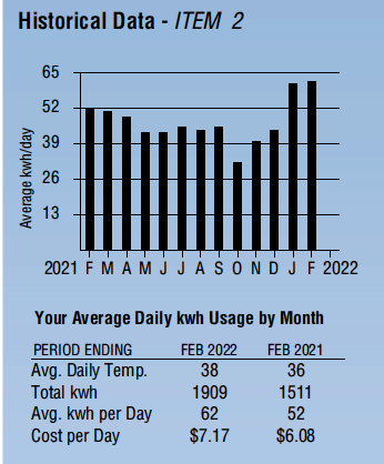 Yearly Usage